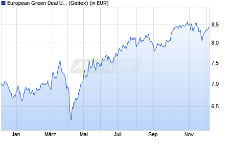 Performance des European Green Deal UCITS ETF (WKN A3EB32, ISIN IE0007WMHDE3)