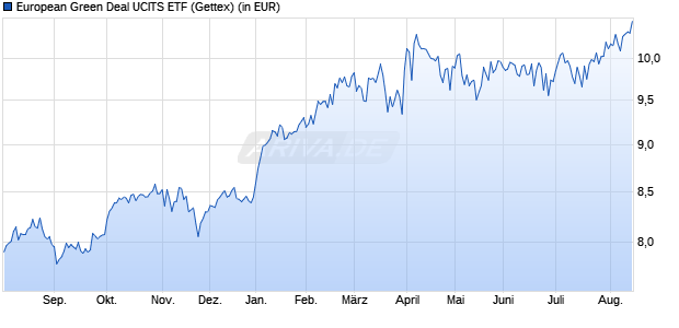 Performance des European Green Deal UCITS ETF (WKN A3EB32, ISIN IE0007WMHDE3)