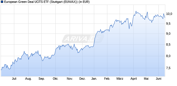 Performance des European Green Deal UCITS ETF (WKN A3EB32, ISIN IE0007WMHDE3)