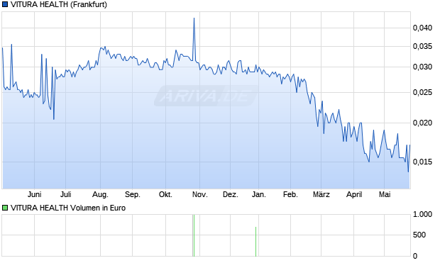 VITURA HEALTH Aktie Chart