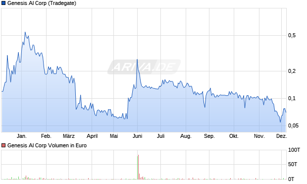 Genesis AI Aktie Chart