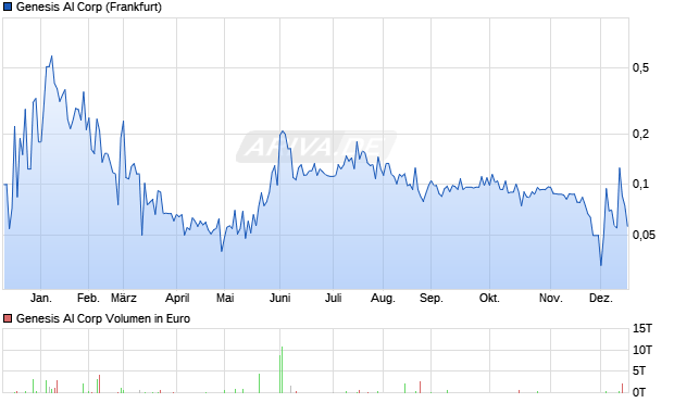 Genesis AI Aktie Chart