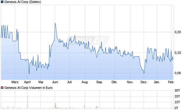 Genesis AI Aktie Chart