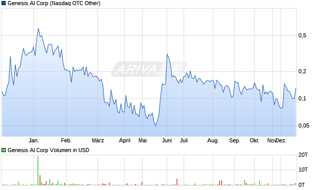 Genesis AI Aktie Chart