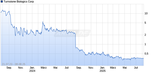 Turnstone Biologics Corp Chart