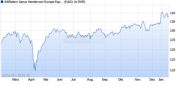 Performance des AMSelect Janus Henderson Europe Equity Cap. (ISIN LU2537474392)