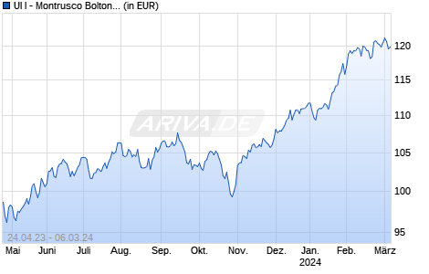 UI I - Montrusco Bolton Global Equity Fund EUR IX D Chart