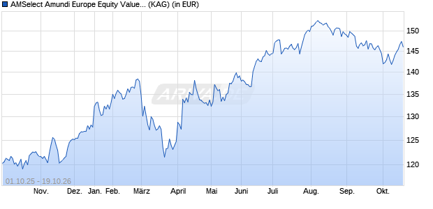 Performance des AMSelect Amundi Europe Equity Value Dist. (ISIN LU2537480282)