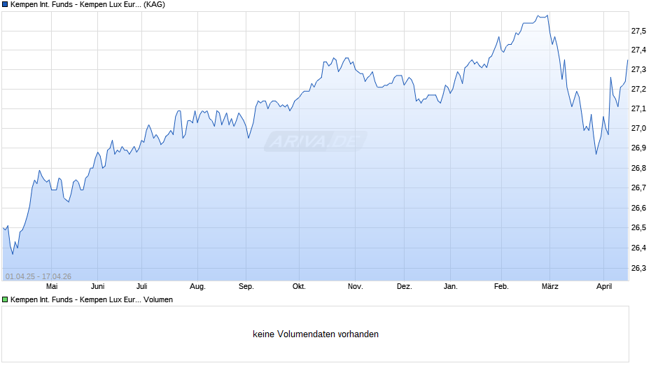 Kempen International Funds - Kempen Lux Euro Sus. Credit AN Chart