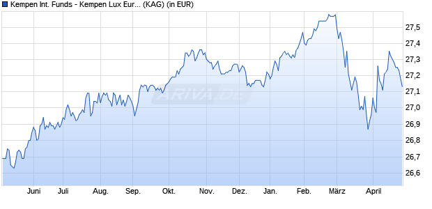 Performance des Kempen International Funds - Kempen Lux Euro Sus. Credit AN (ISIN LU0979490777)