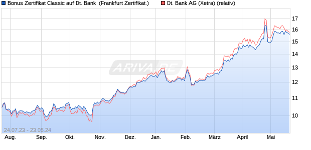 Bonus Zertifikat Classic auf Deutsche Bank [Societe . (WKN: SW1DNN) Chart