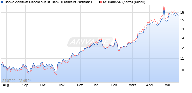 Bonus Zertifikat Classic auf Deutsche Bank [Societe . (WKN: SW1DNP) Chart
