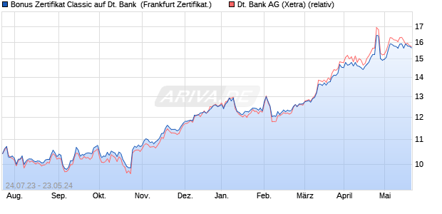 Bonus Zertifikat Classic auf Deutsche Bank [Societe . (WKN: SW1DNR) Chart