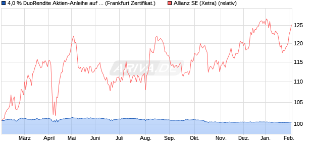 4,0 % DuoRendite Aktien-Anleihe auf Allianz [Landes. (WKN: LB4FH2) Chart