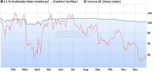 5,1 % DuoRendite Aktien-Anleihe auf Vonovia [Lande. (WKN: LB4FH6) Chart