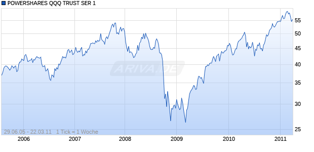POWERSHARES QQQ TRUST SER 1 Chart