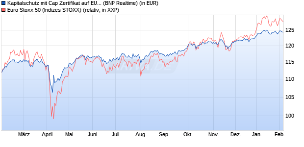 Kapitalschutz mit Cap Zertifikat auf EURO STOXX 50 [. (WKN: PD99ZA) Chart