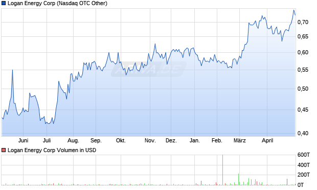 Logan Energy Aktie Chart