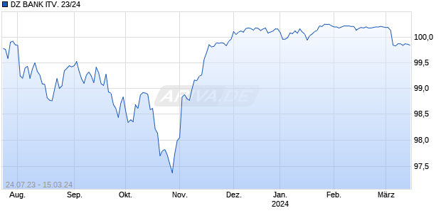DZ BANK ITV. 23/24 Chart