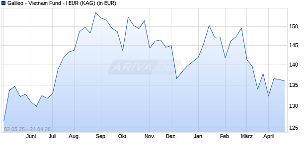 Performance des Galileo - Vietnam Fund - I EUR (ISIN LU2486431294)