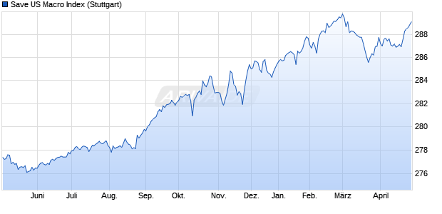 Save US Macro Index Chart