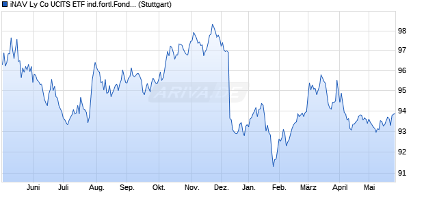 iNAV Ly Co UCITS ETF ind.fortl.Fondsan-w. Chart