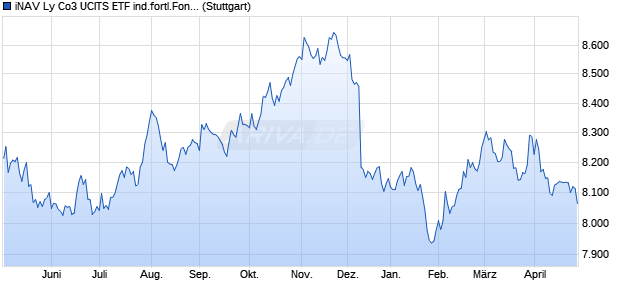 iNAV Ly Co3 UCITS ETF ind.fortl.Fondsan-w. Chart