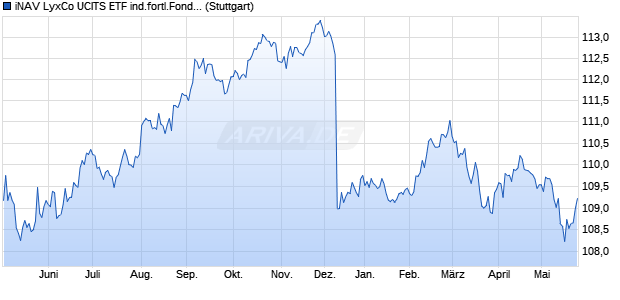 iNAV LyxCo UCITS ETF ind.fortl.Fondsan-w. Chart