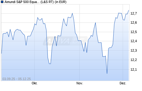 Performance des Amundi S&P 500 Equal Weight ESG UCITS ETF Acc EUR H (WKN ETF088, ISIN IE000M86QRT4)