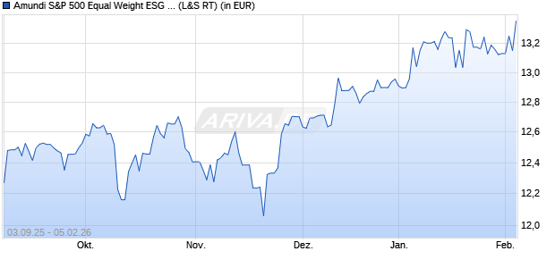 Performance des Amundi S&P 500 Equal Weight ESG UCITS ETF Acc EUR H (WKN ETF088, ISIN IE000M86QRT4)