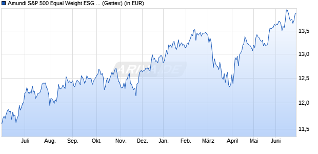 Performance des Amundi S&P 500 Equal Weight ESG UCITS ETF Acc EUR H (WKN ETF088, ISIN IE000M86QRT4)