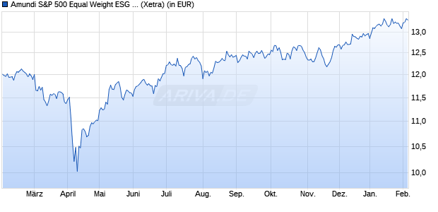 Performance des Amundi S&P 500 Equal Weight ESG UCITS ETF Acc EUR H (WKN ETF088, ISIN IE000M86QRT4)