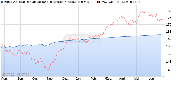 Bonuszertifikat mit Cap auf DAX [DZ BANK AG] (WKN: DJ4D5G) Chart