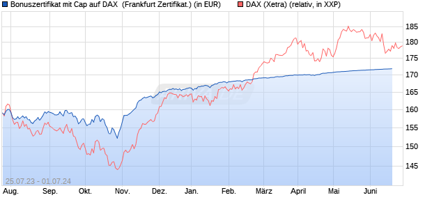Bonuszertifikat mit Cap auf DAX [DZ BANK AG] (WKN: DJ4D5T) Chart