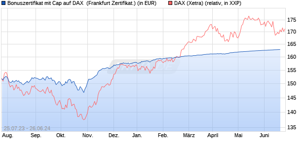 Bonuszertifikat mit Cap auf DAX [DZ BANK AG] (WKN: DJ4D5U) Chart