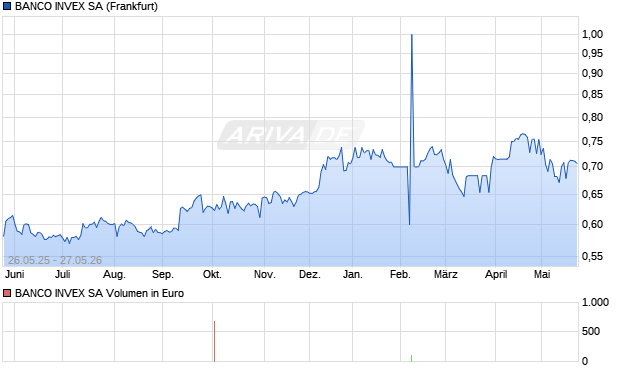 BANCO INVEX Aktie Chart
