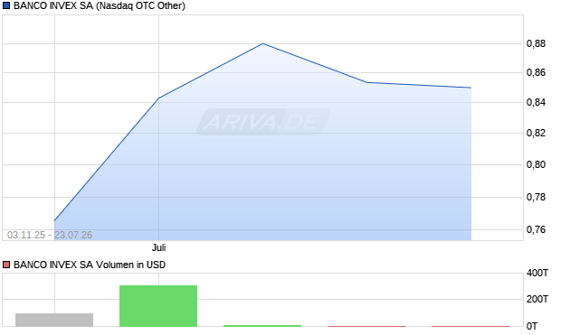 BANCO INVEX Aktie Chart