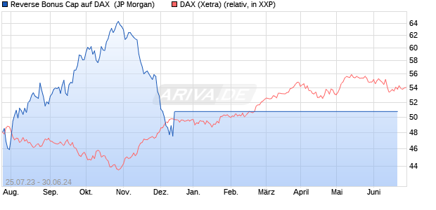 Reverse Bonus Cap auf DAX [J.P. Morgan Structured . (WKN: JL8WPA) Chart