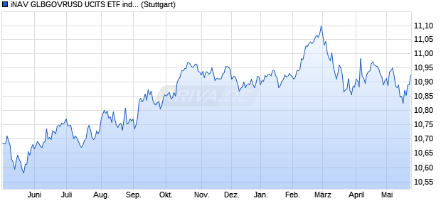 iNAV GLBGOVRUSD UCITS ETF ind.fortl.Fondsan-w. Chart