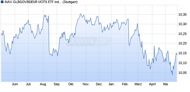 iNAV GLBGOVBDEUR UCITS ETF ind.fortl.Fondsan-w. Chart