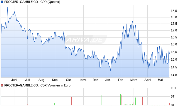 PROCTER+GAMBLE CO.  Aktie (CDR) Chart