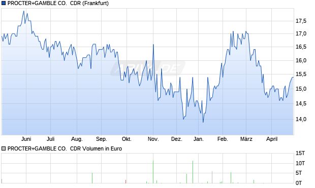 PROCTER+GAMBLE CO.  Aktie (CDR) Chart