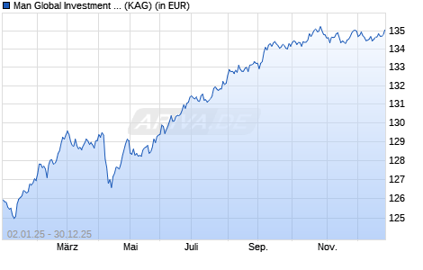Performance des Man Global Investment Grade Opportunities D H EUR (ISIN IE000MI53C66)