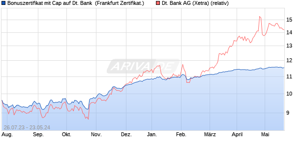 Bonuszertifikat mit Cap auf Deutsche Bank [DZ BANK. (WKN: DJ4FH2) Chart