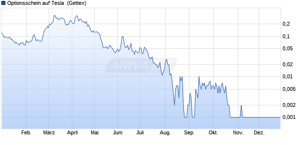 Optionsschein auf Tesla [Goldman Sachs Bank Euro. (WKN: GQ01V9) Chart