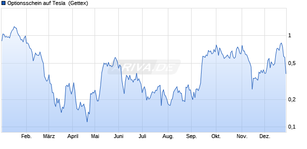 Optionsschein auf Tesla [Goldman Sachs Bank Euro. (WKN: GQ01VE) Chart