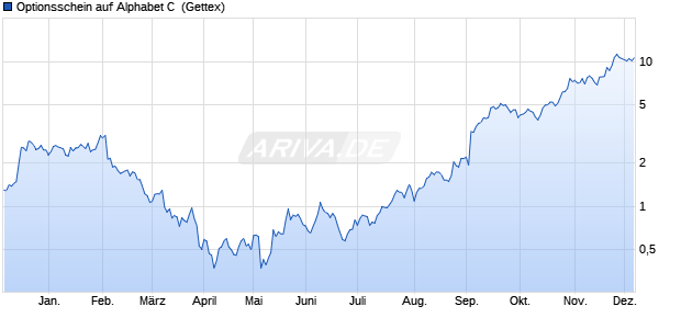 Optionsschein auf Alphabet C [Goldman Sachs Bank . (WKN: GQ01VJ) Chart