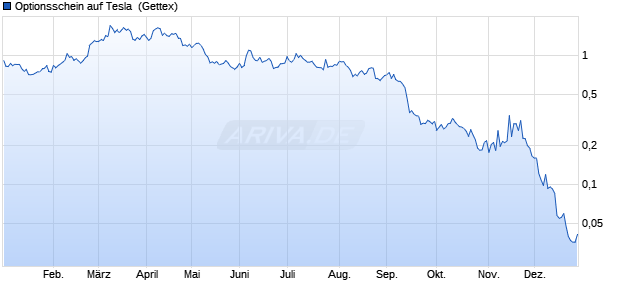 Optionsschein auf Tesla [Goldman Sachs Bank Euro. (WKN: GQ01VV) Chart