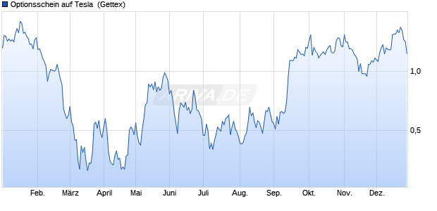Optionsschein auf Tesla [Goldman Sachs Bank Euro. (WKN: GQ01W0) Chart