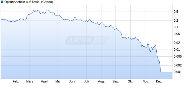 Optionsschein auf Tesla [Goldman Sachs Bank Euro. (WKN: GQ0A0J) Chart